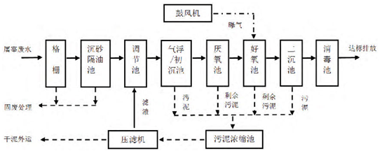 屠宰污水處理設(shè)備工藝流程